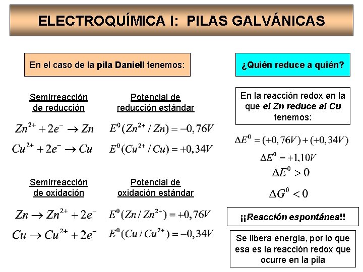 ELECTROQUÍMICA I: PILAS GALVÁNICAS En el caso de la pila Daniell tenemos: ¿Quién reduce