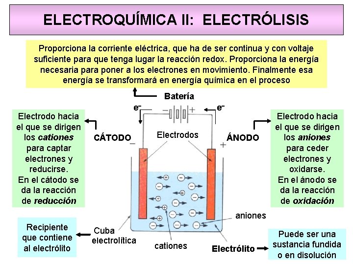 ELECTROQUÍMICA II: ELECTRÓLISIS Proporciona la corriente eléctrica, que ha de ser continua y con