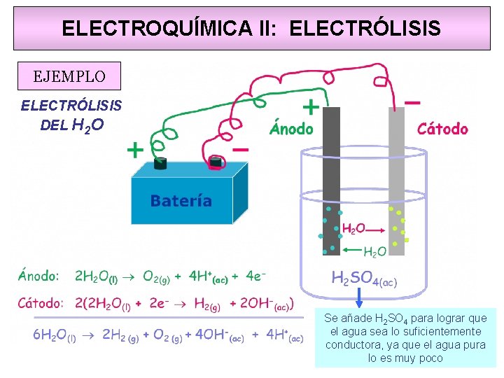 ELECTROQUÍMICA II: ELECTRÓLISIS EJEMPLO ELECTRÓLISIS DEL H 2 O Se añade H 2 SO