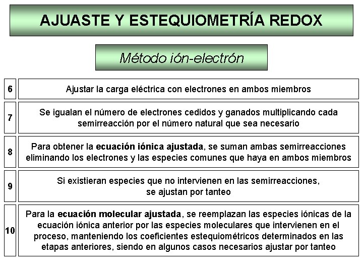 AJUASTE Y ESTEQUIOMETRÍA REDOX Método ión-electrón 6 Ajustar la carga eléctrica con electrones en