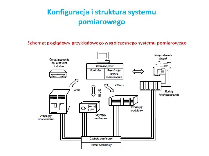 Konfiguracja i struktura systemu pomiarowego Schemat poglądowy przykładowego współczesnego systemu pomiarowego 