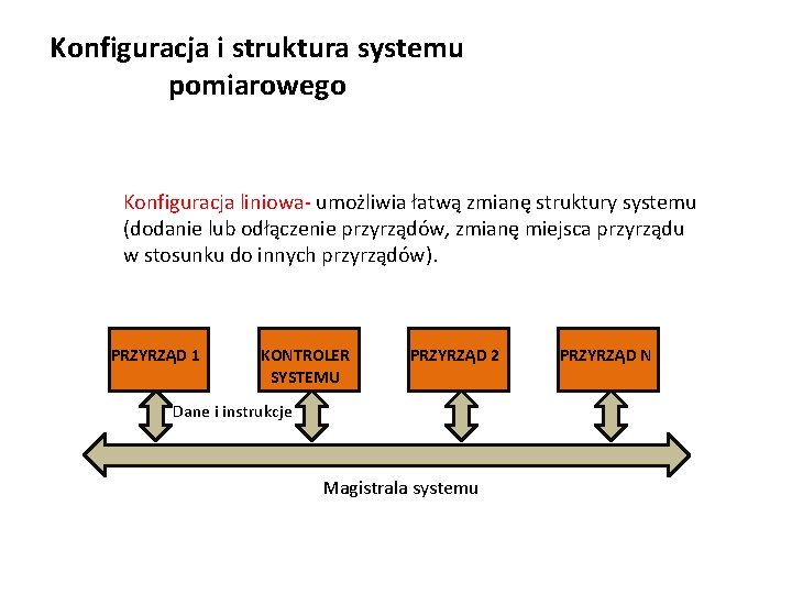 Konfiguracja i struktura systemu pomiarowego Konfiguracja liniowa- umożliwia łatwą zmianę struktury systemu (dodanie lub