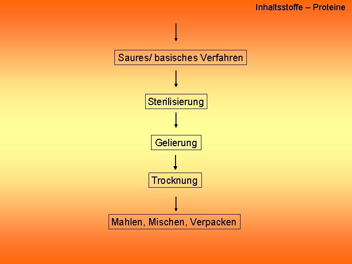 Inhaltsstoffe – Proteine Saures/ basisches Verfahren Sterilisierung Gelierung Trocknung Mahlen, Mischen, Verpacken Inhaltsstoffe – Proteine Saures/ basisches Verfahren Sterilisierung Gelierung Trocknung Mahlen, Mischen, Verpacken