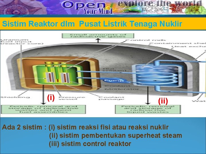 Sistim Reaktor dlm Pusat Listrik Tenaga Nuklir (i) (ii) Ada 2 sistim : (i) Sistim Reaktor dlm Pusat Listrik Tenaga Nuklir (i) (ii) Ada 2 sistim : (i)
