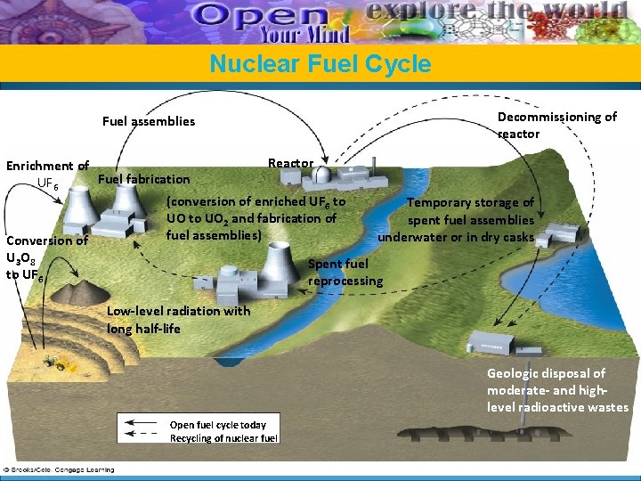Nuclear Fuel Cycle Decommissioning of reactor Fuel assemblies Reactor Enrichment of Fuel fabrication UF Nuclear Fuel Cycle Decommissioning of reactor Fuel assemblies Reactor Enrichment of Fuel fabrication UF