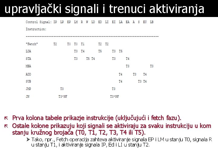 upravljački signali i trenuci aktiviranja ã Prva kolona tabele prikazje instrukcije (uključujući i fetch