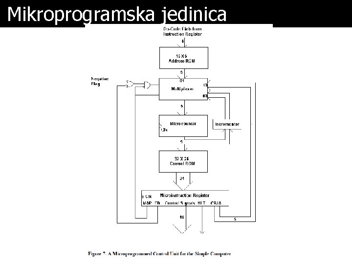 Mikroprogramska jedinica 