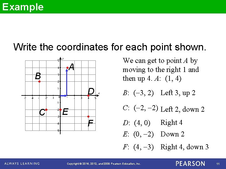 Example Write the coordinates for each point shown. We can get to point A