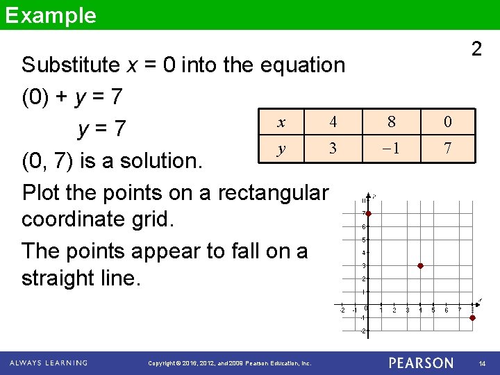 Example Substitute x = 0 into the equation (0) + y = 7 x