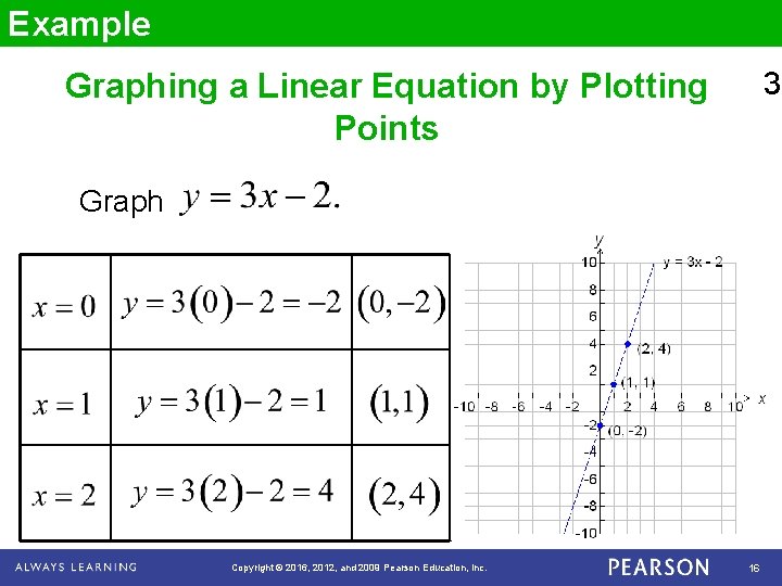 Example 3 Graphing a Linear Equation by Plotting Points Graph Copyright © 2016, 2012,