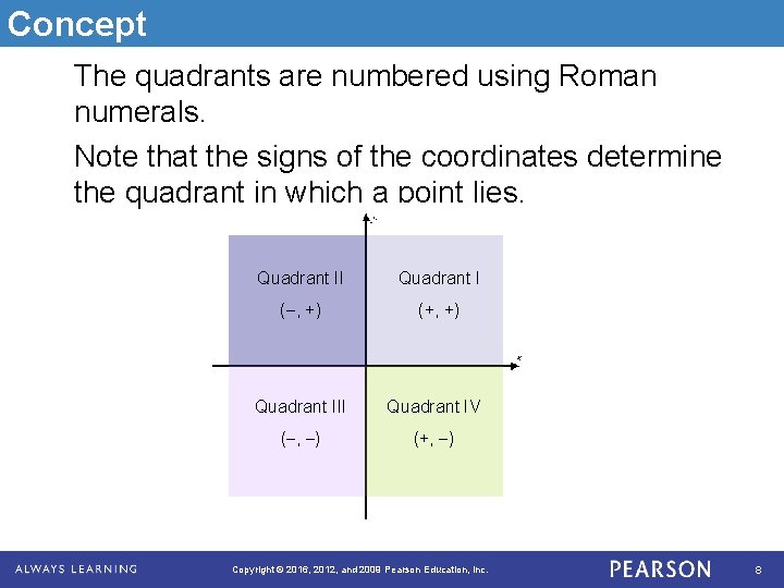 Concept The quadrants are numbered using Roman numerals. Note that the signs of the