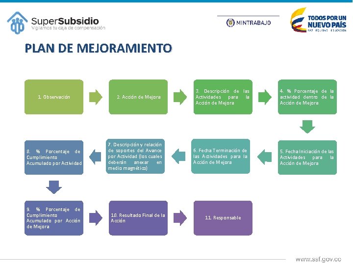 PLAN DE MEJORAMIENTO 1. Observación 8. % Porcentaje de Cumplimiento Acumulado por Actividad 9.