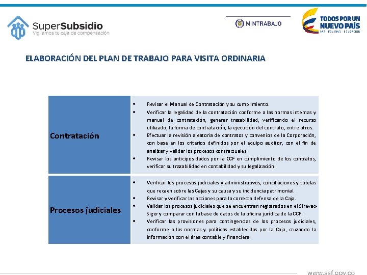ELABORACIÓN DEL PLAN DE TRABAJO PARA VISITA ORDINARIA Contratación Procesos judiciales Revisar el Manual