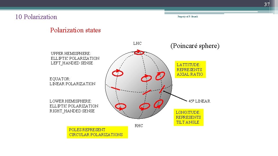 37 10 Polarization Property of R Struzak Polarization states LHC UPPER HEMISPHERE: ELLIPTIC POLARIZATION