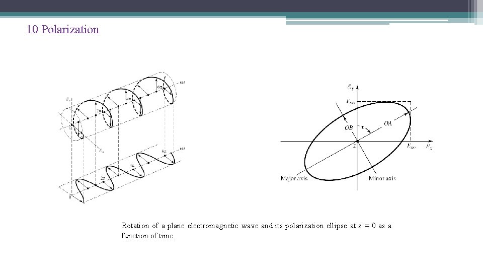 10 Polarization Rotation of a plane electromagnetic wave and its polarization ellipse at z