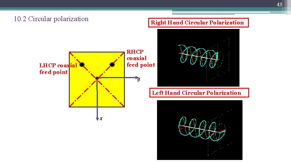 43 10. 2 Circular polarization Right Hand Circular Polarization RHCP coaxial feed point LHCP