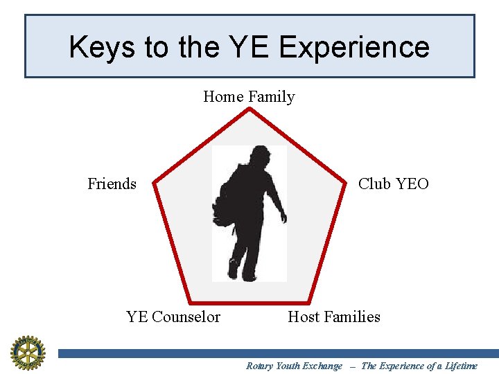 Keys to the YE Experience Home Family Friends YE Counselor Club YEO Host Families