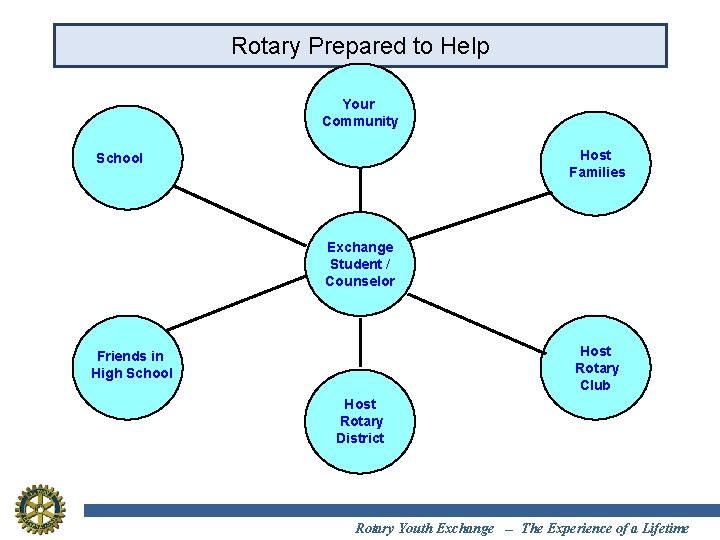 Rotary Prepared to Help Your Community Host Families School Exchange Student / Counselor Host