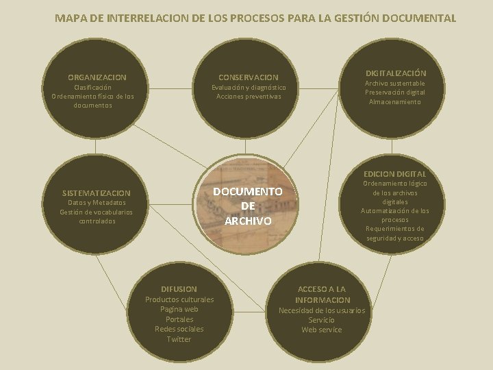 MAPA DE INTERRELACION DE LOS PROCESOS PARA LA GESTIÓN DOCUMENTAL DIGITALIZACIÓN CONSERVACION ORGANIZACION Archivo