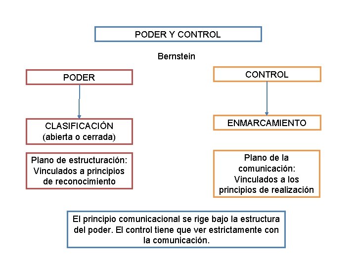PODER Y CONTROL Bernstein PODER CONTROL CLASIFICACIÓN (abierta o cerrada) ENMARCAMIENTO Plano de estructuración: PODER Y CONTROL Bernstein PODER CONTROL CLASIFICACIÓN (abierta o cerrada) ENMARCAMIENTO Plano de estructuración: