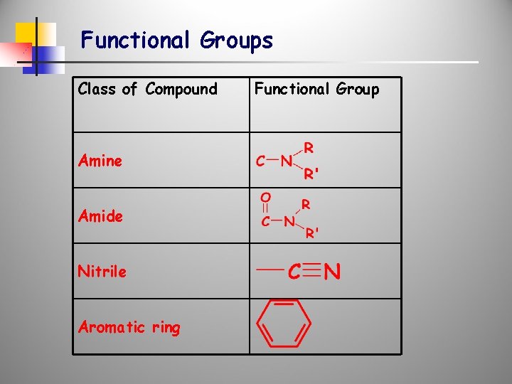 Functional Groups Class of Compound Amine Amide Nitrile Aromatic ring Functional Group 