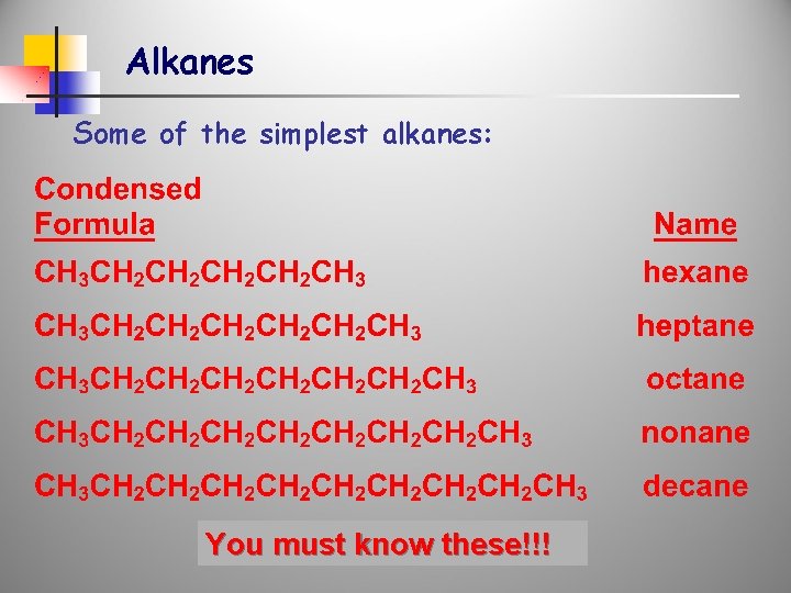 Alkanes Some of the simplest alkanes: You must know these!!! 