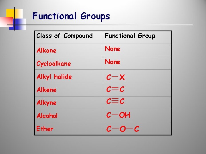 Functional Groups Class of Compound Functional Group Alkane None Cycloalkane None Alkyl halide Alkene