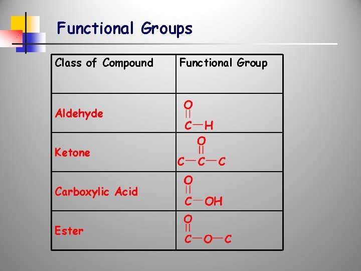 Functional Groups Class of Compound Aldehyde Ketone Carboxylic Acid Ester Functional Group 