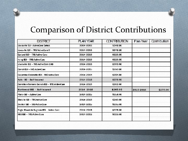 Comparison of District Contributions 