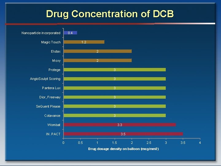 Drug Concentration of DCB 0. 4 Nanoparticle incorporated 1. 2 Magic Touch Elutax 2