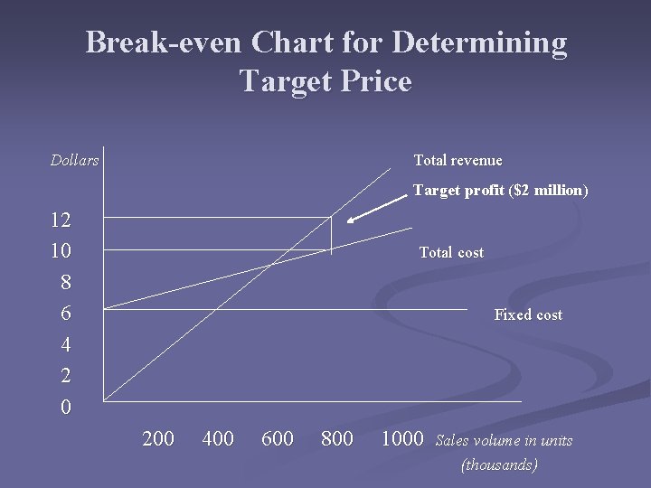 Break-even Chart for Determining Target Price Dollars Total revenue Target profit ($2 million) 12