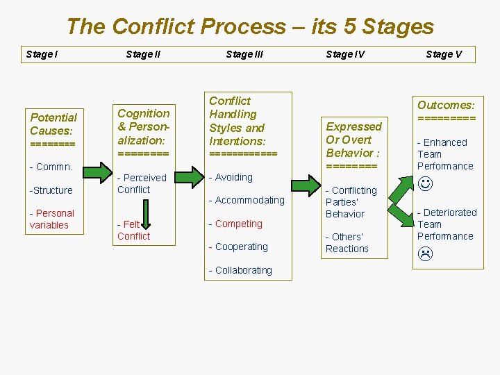 The Conflict Process – its 5 Stages Stage I Potential Causes: ==== - Commn.
