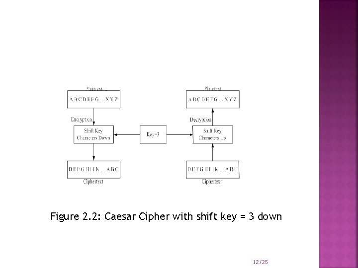 Figure 2. 2: Caesar Cipher with shift key = 3 down 12/25 