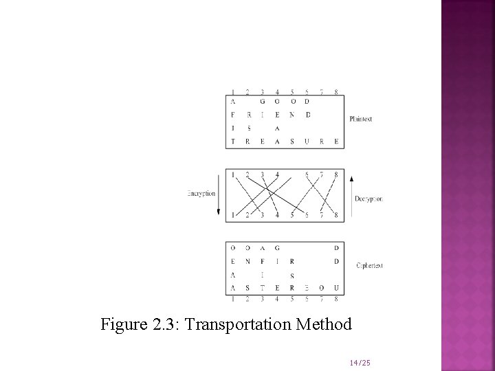 Figure 2. 3: Transportation Method 14/25 