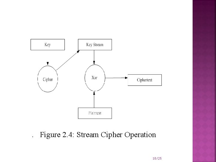 . Figure 2. 4: Stream Cipher Operation 18/25 