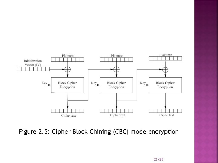 Figure 2. 5: Cipher Block Chining (CBC) mode encryption 21/25 