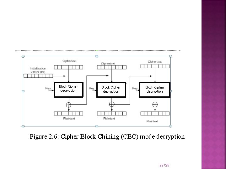 Block Cipher decryption Figure 2. 6: Cipher Block Chining (CBC) mode decryption 22/25 