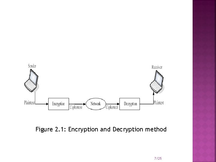 Figure 2. 1: Encryption and Decryption method 7/25 