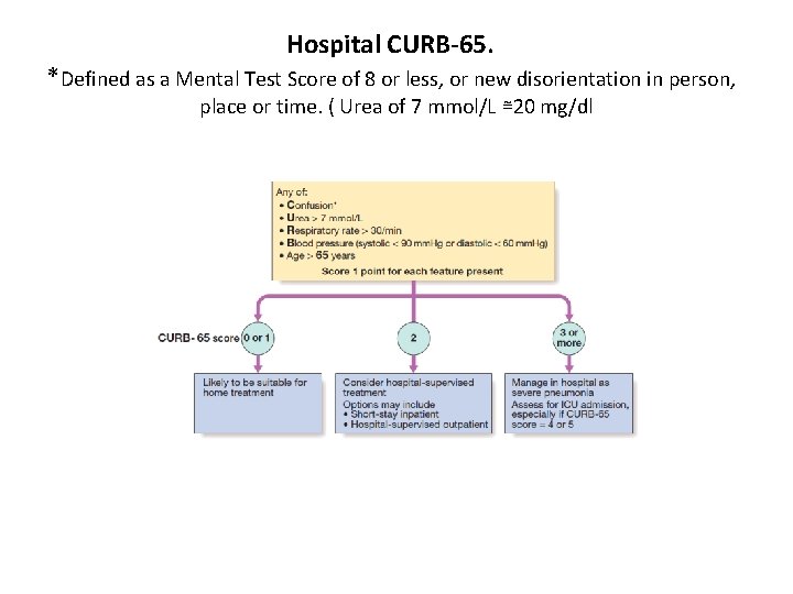 Hospital CURB-65. *Defined as a Mental Test Score of 8 or less, or new