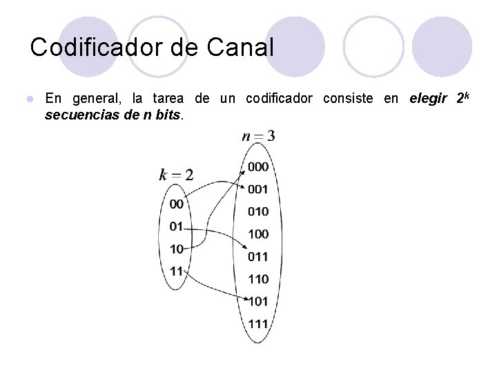 Codificador de Canal l En general, la tarea de un codificador consiste en elegir