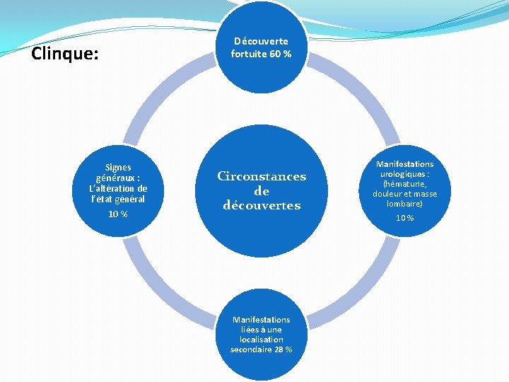 Clinque: Signes généraux : L’altération de l’état général 10 % Découverte fortuite 60 %