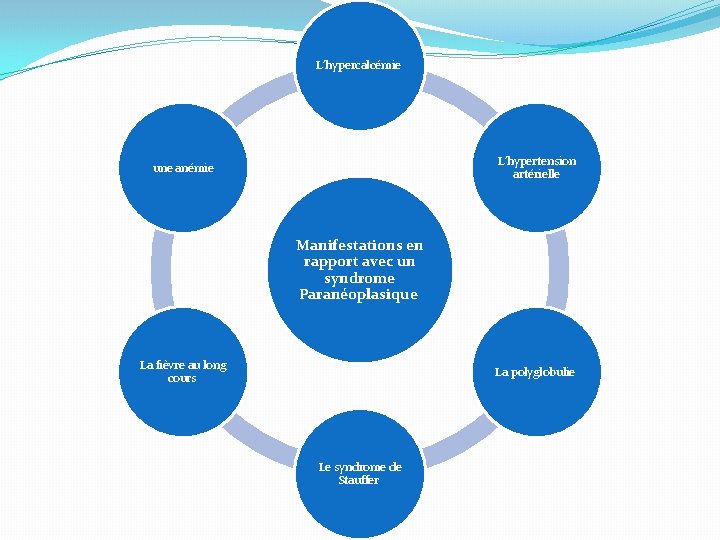 L’hypercalcémie L’hypertension artérielle une anémie Manifestations en rapport avec un syndrome Paranéoplasique La fièvre