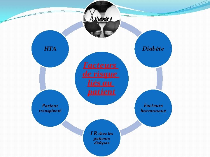 Obésité HTA Diabète Facteurs de risque liés au patient Facteurs hormonaux Patient transplanté I