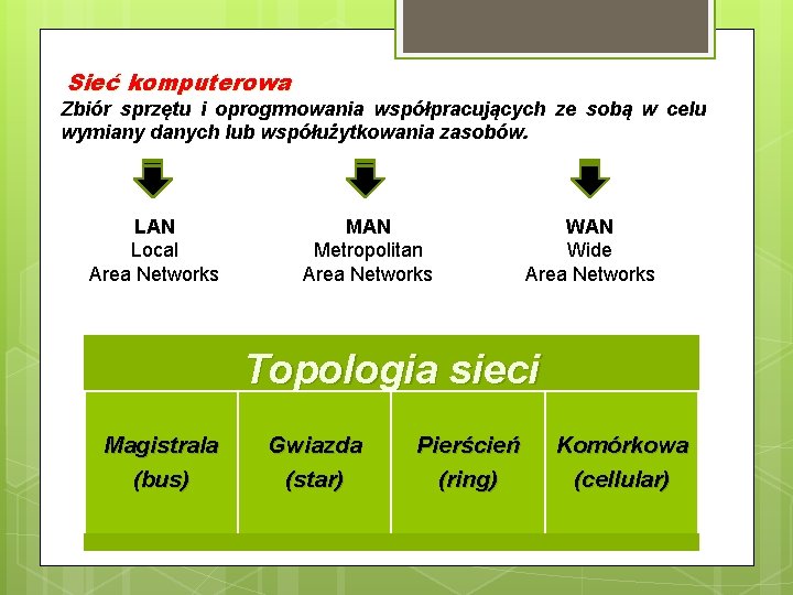 Sieć komputerowa Zbiór sprzętu i oprogrmowania współpracujących ze sobą w celu wymiany danych lub