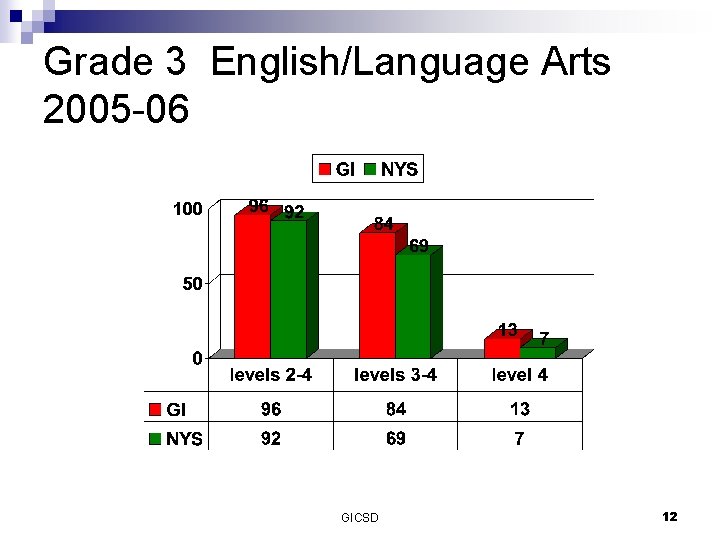 Grade 3 English/Language Arts 2005 -06 GICSD 12 