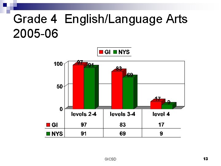 Grade 4 English/Language Arts 2005 -06 GICSD 13 