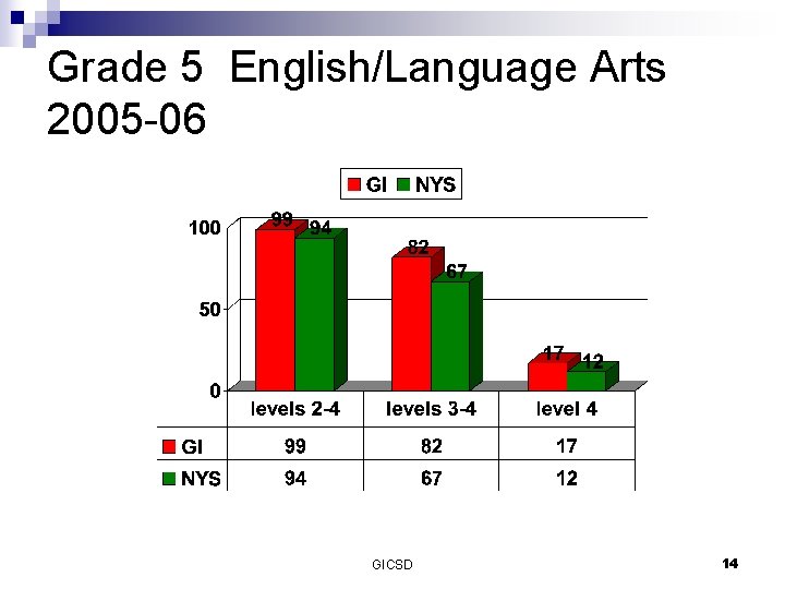 Grade 5 English/Language Arts 2005 -06 GICSD 14 