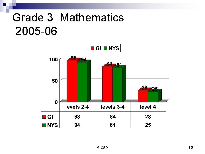 Grade 3 Mathematics 2005 -06 GICSD 15 