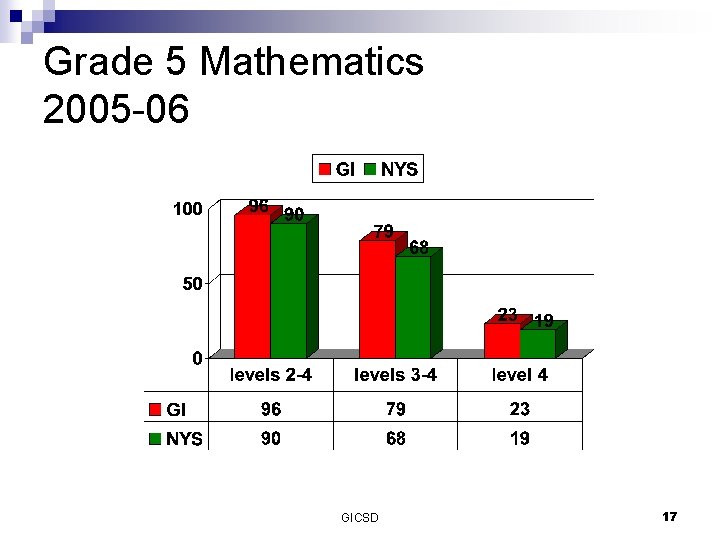 Grade 5 Mathematics 2005 -06 GICSD 17 