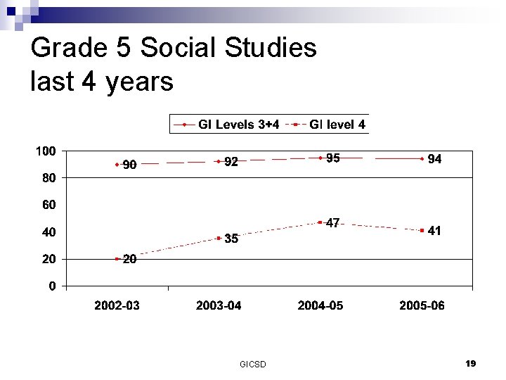 Grade 5 Social Studies last 4 years GICSD 19 